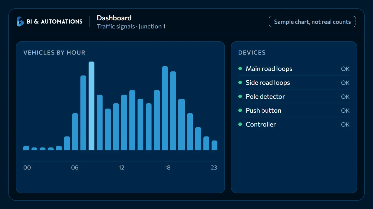 Illustrated dashboard view for Junction 1: a bar chart of vehicles by hour, shown as an illustration, and the status of the detectors, the push button and the controller.