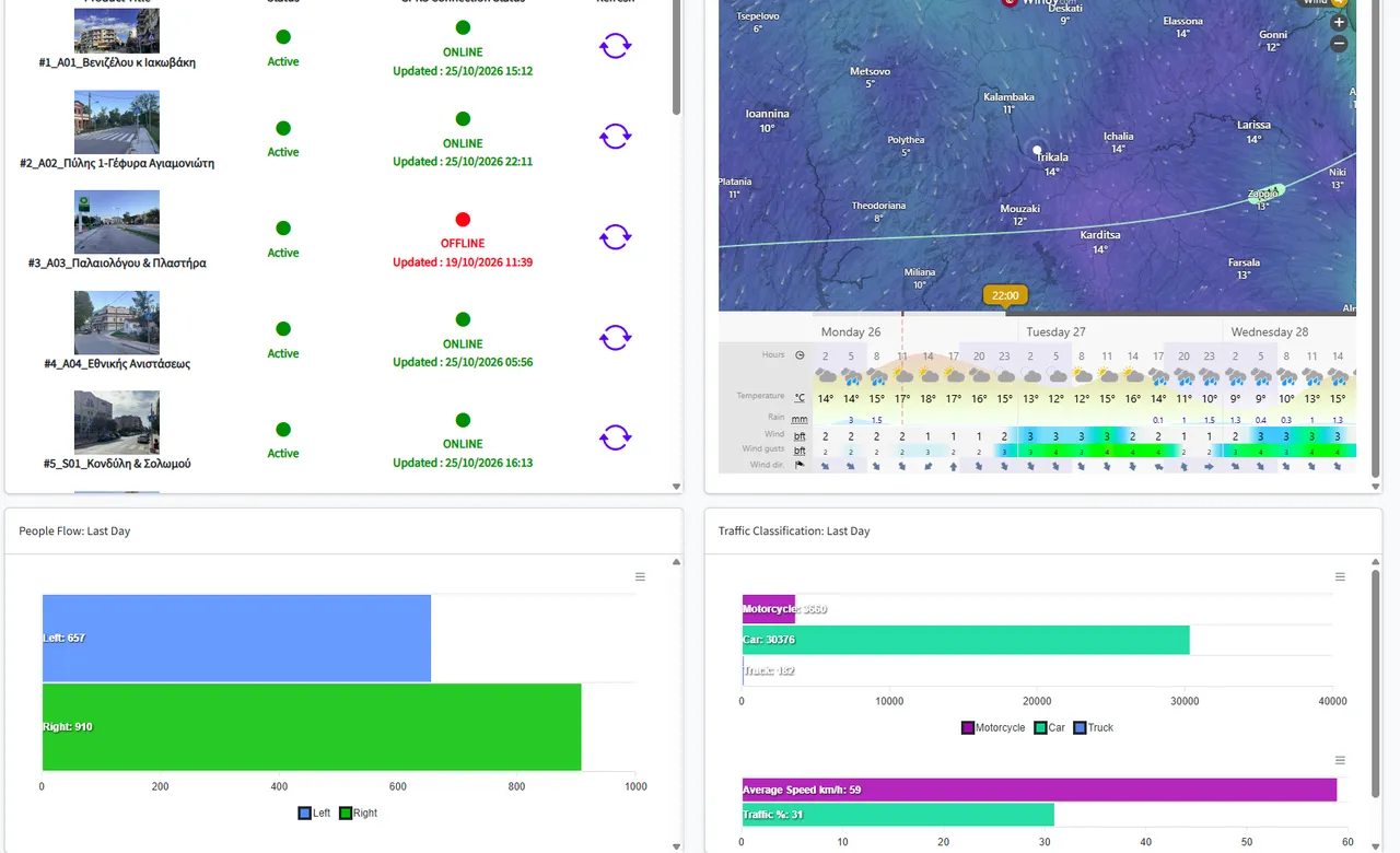 Our real smart crossings dashboard: people flow for the last day, Left: 657 and Right: 910, beside traffic by type and the status of each crossing.